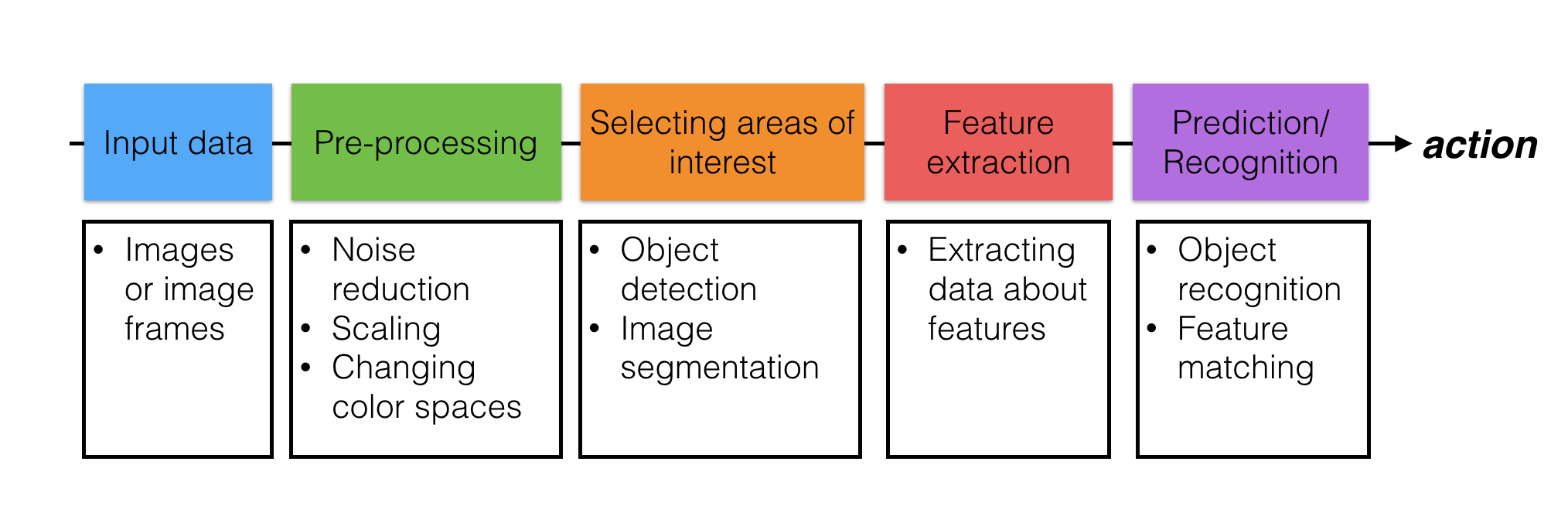 Computer vision pipeline